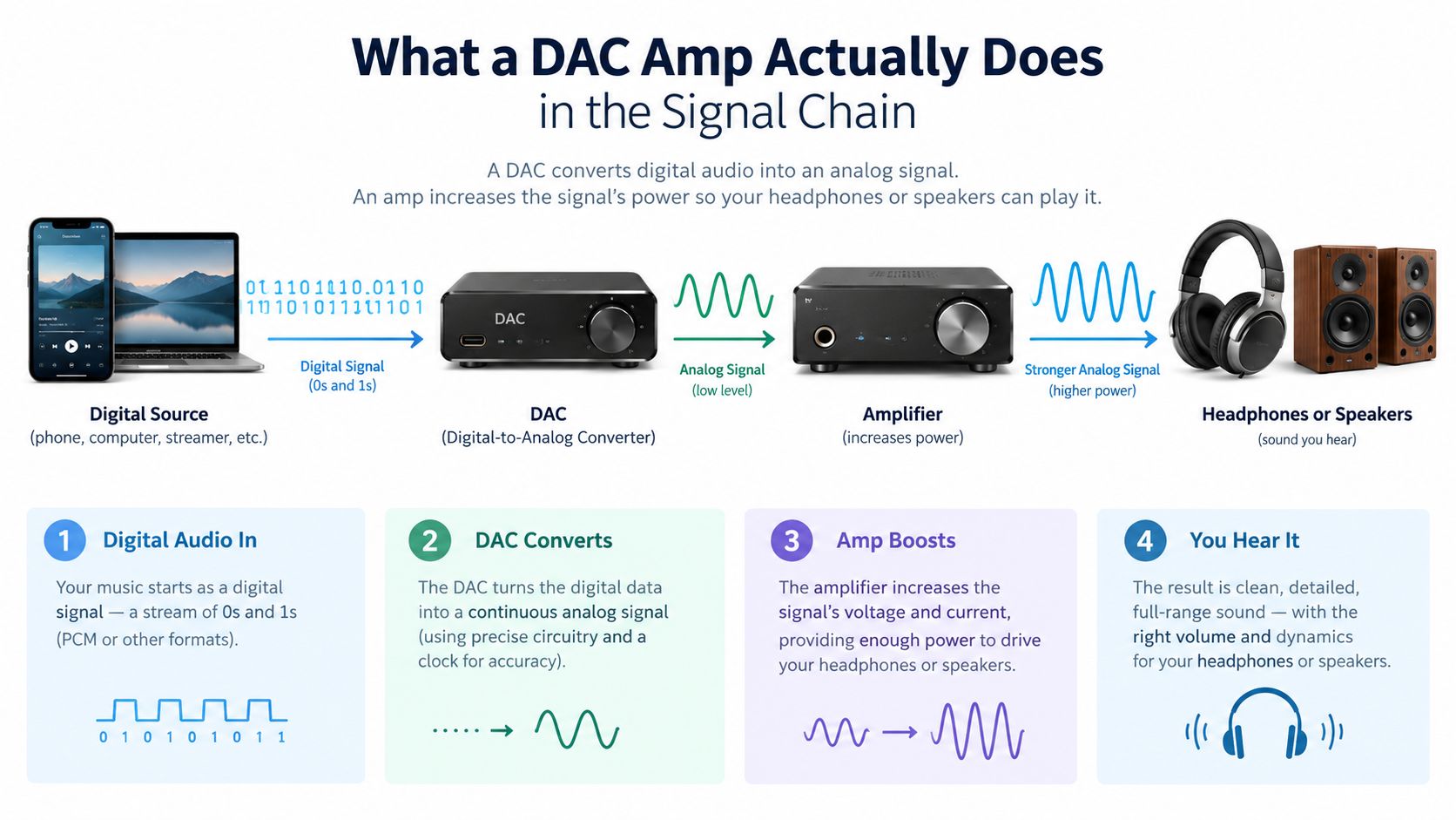 A diagram explaining how a DAC and amplifier convert digital audio signals into sound for headphones or speakers.