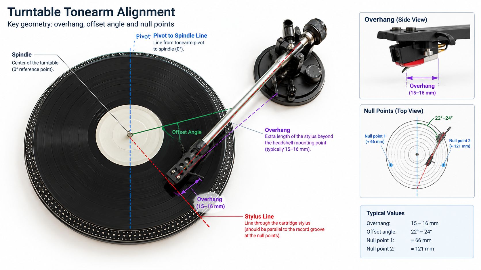 A diagram illustrating turntable tonearm alignment geometry, showing overhang, offset angle, stylus line, and record null points.